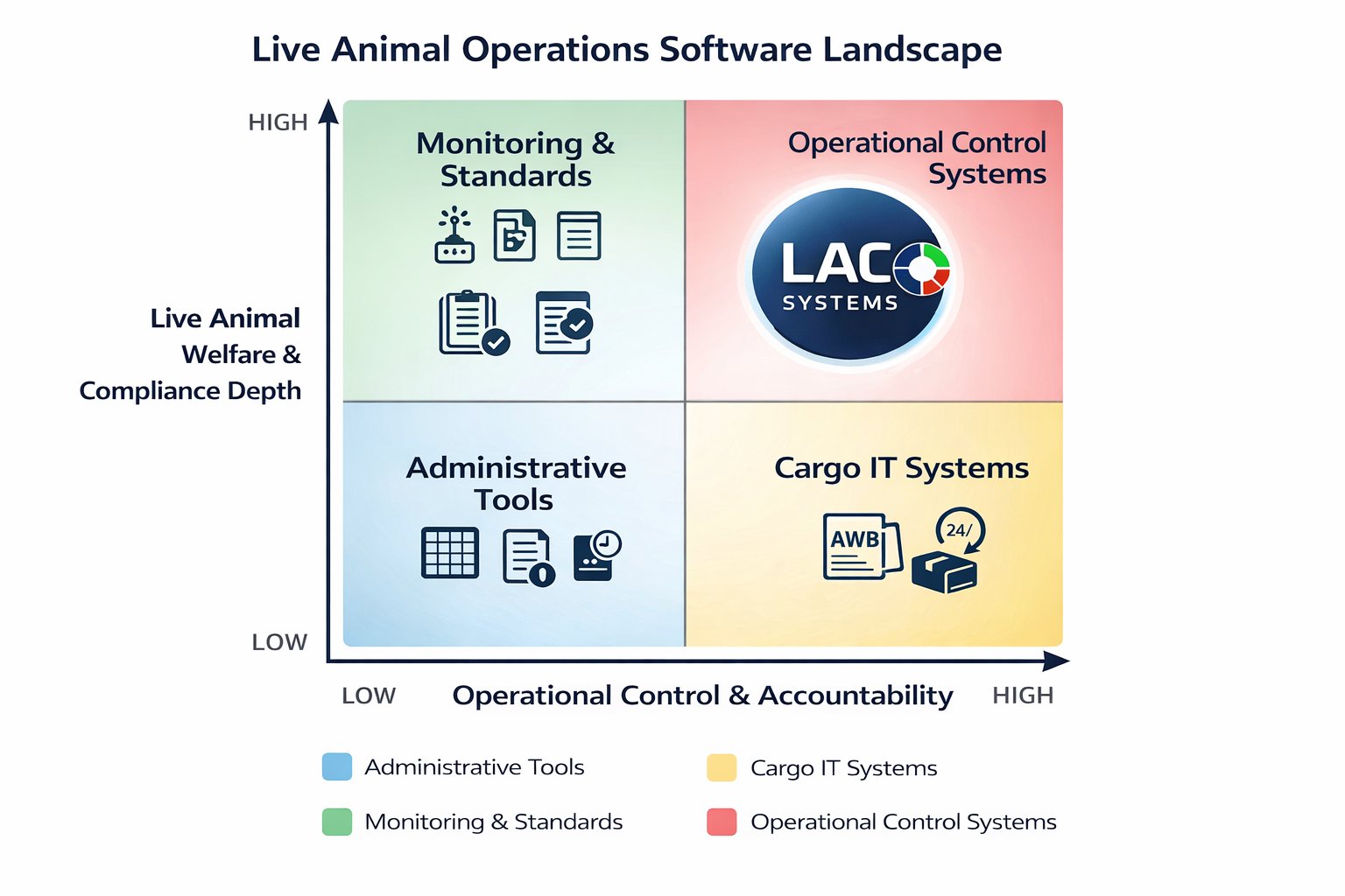 Live Animal Operations Software Landscape